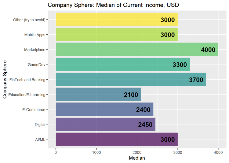 Figure 14. Relation between PO / PM remuneration and the company's field (median)