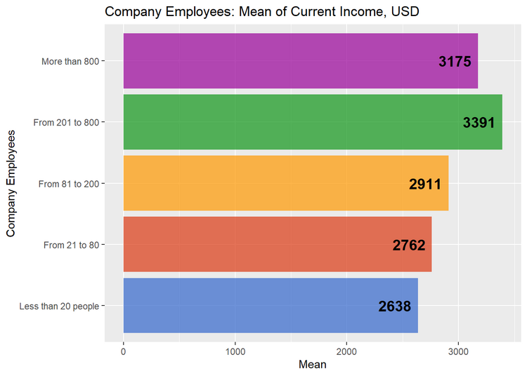 Figure 10. An average level of PO / PM payment in relation to the number of employees in the company.