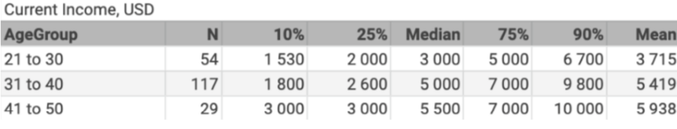 Overview of the salary for C-level in the Ukrainian IT market in 2019