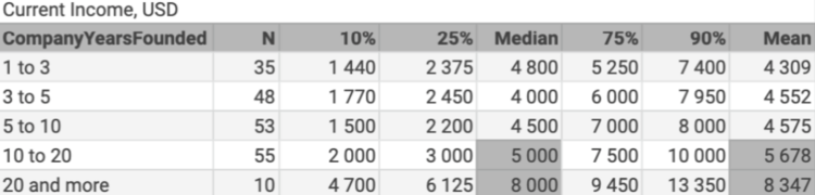 Overview of the salary for C-level in the Ukrainian IT market in 2019
