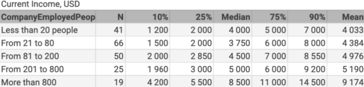 Overview of the salary for C-level in the Ukrainian IT market in 2019