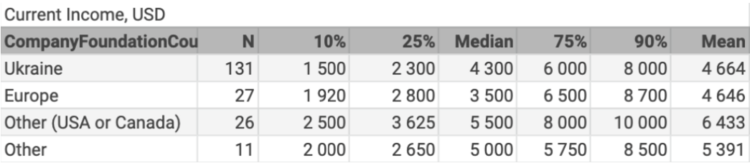 Overview of the salary for C-level in the Ukrainian IT market in 2019