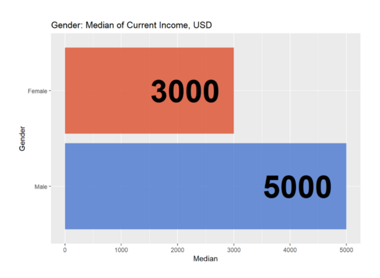 Overview of the salary for C-level in the Ukrainian IT market in 2019
