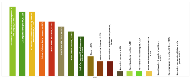Review of CTOs’ salaries in the Ukrainian IT industry