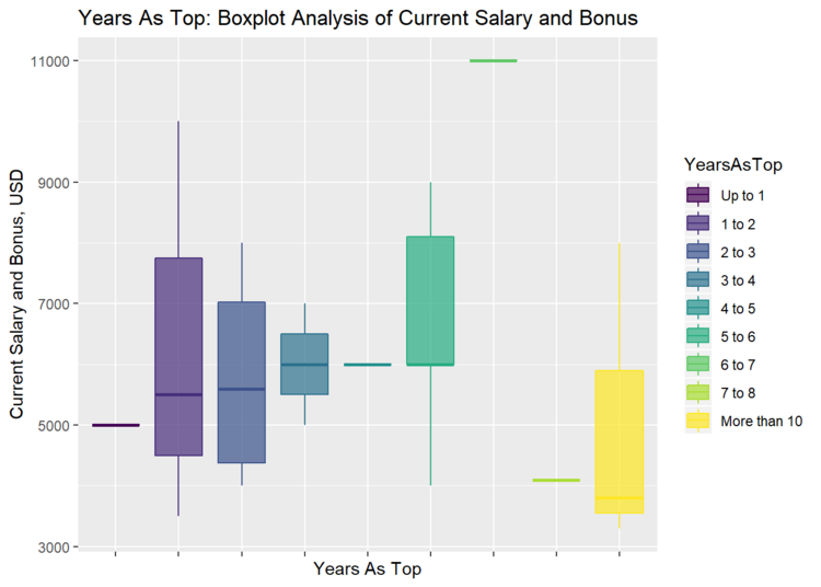 Review of CTOs’ salaries in the Ukrainian IT industry