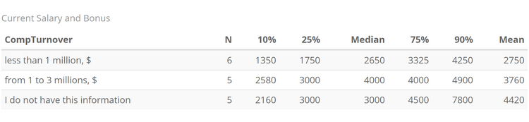 The Role and Salary of COOs at Ukrainian IT Companies