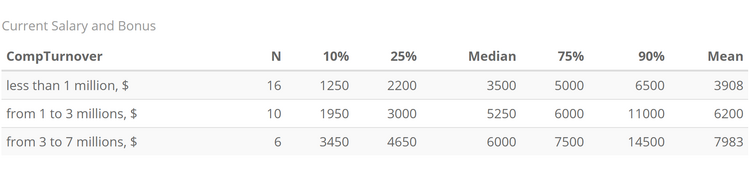 Hоw Much Do CEOs at Ukrainian IT Companies Actually Make?