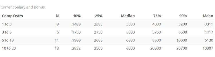 Hоw Much Do CEOs at Ukrainian IT Companies Actually Make?