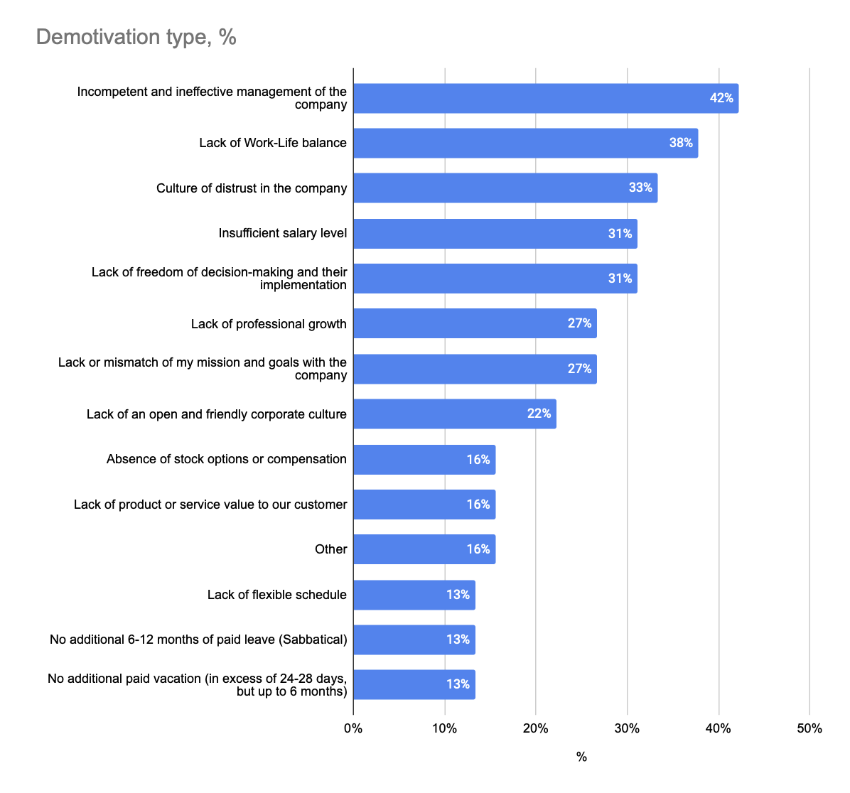 10. Demotivation factors for CTOs.