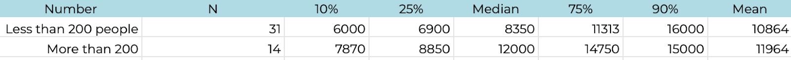 6. Dependence of remuneration on the number of employees in the company.