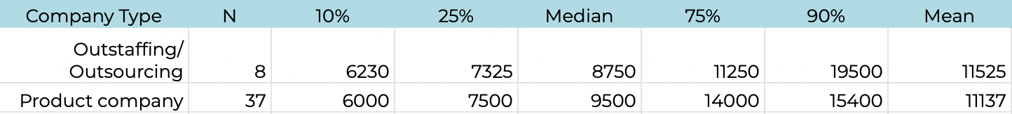 7. CTO salary rate depending on the type of the company.