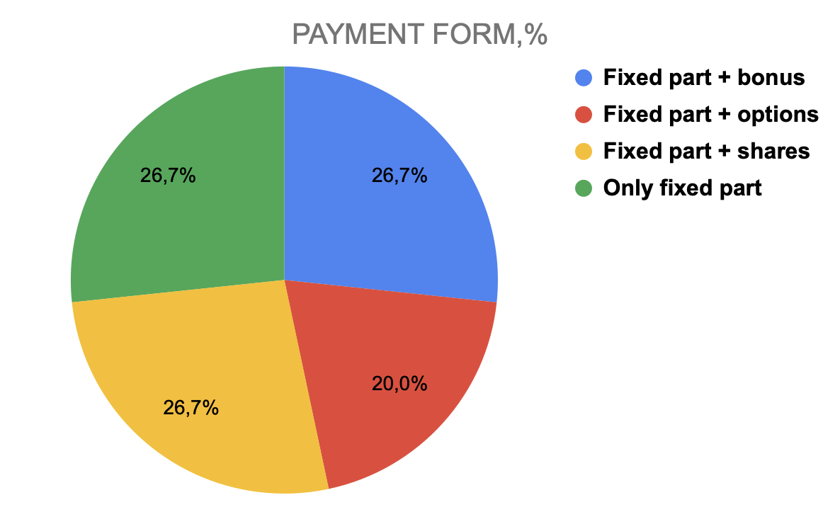 8. Payment form for СТОs.