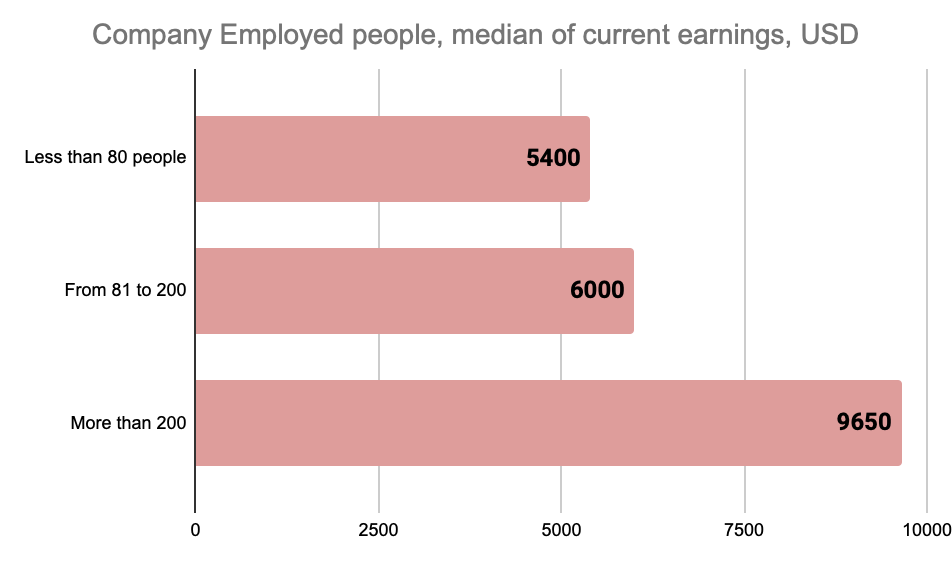 8. Relationship between the company’s headcount and COO compensation (median)