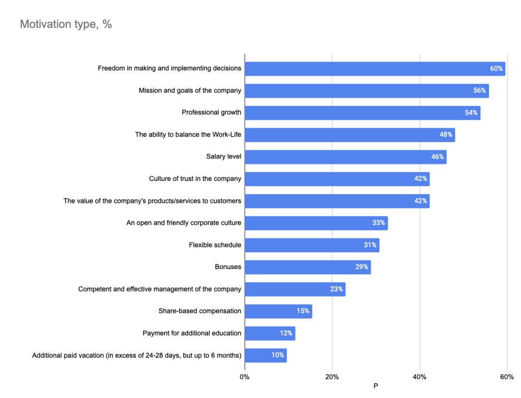 Fig. 10. CEOs’ motivation factors. 