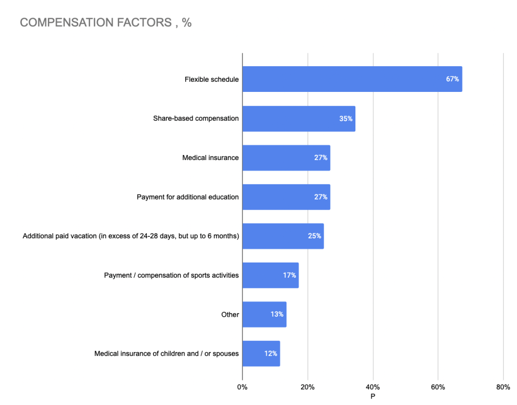 Fig. 12. Common types of CEOs’ compensations. 